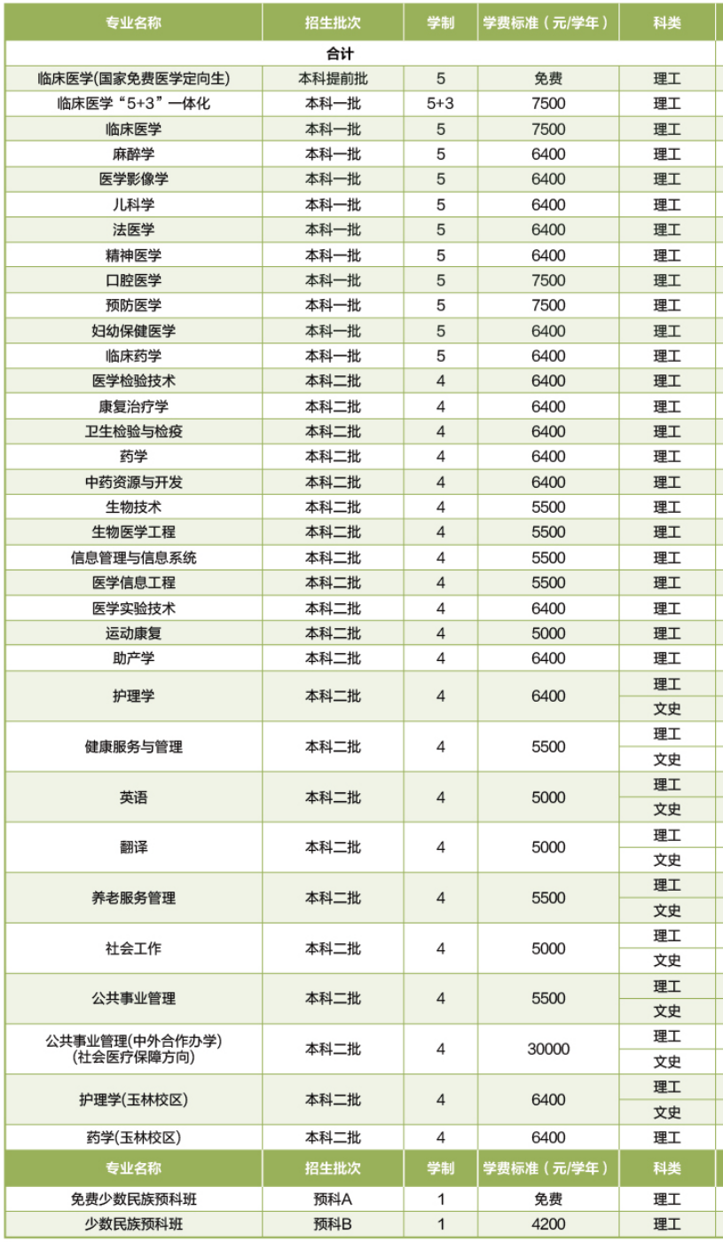 2021年广西医科大学学费是多少 各专业收费标准.png