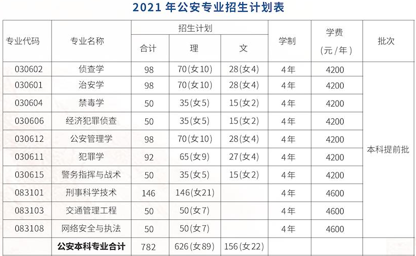 2021年广西警察学院学费是多少 各专业收费标准2.png