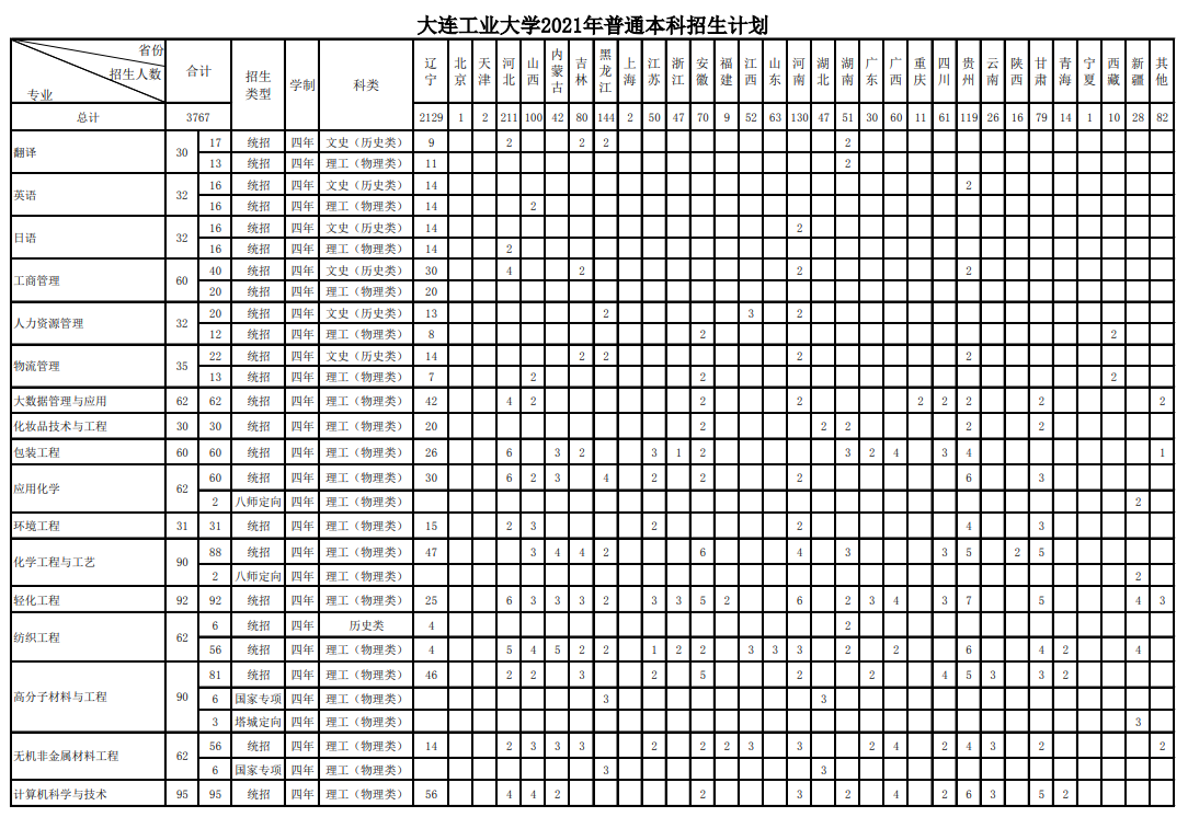 大連工業(yè)大學招生專業(yè)有哪些2021