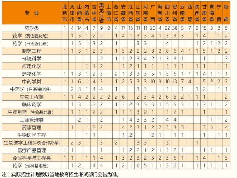 沈阳药科大学招生专业有哪些2021