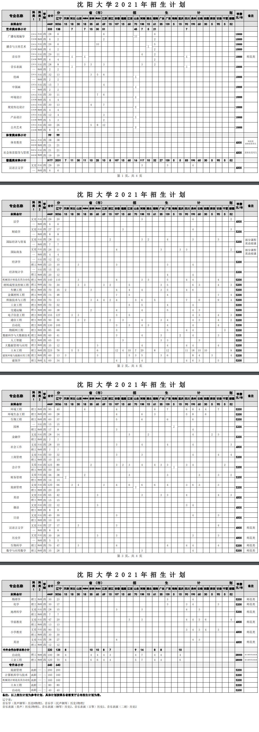 2021沈阳大学招生有哪些专业 什么专业就业好