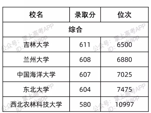 北京最容易考的985大学及录取分数线
