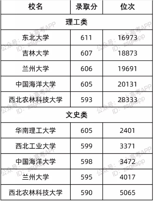 广东最容易考的985大学及录取分数线