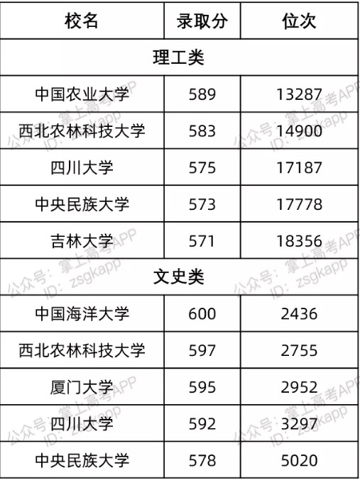 辽宁最容易考的985大学及录取分数线