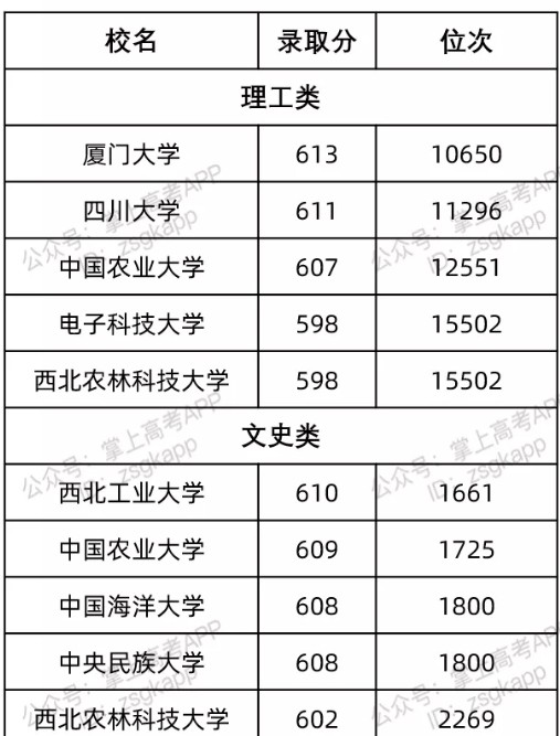 重庆最容易考的985大学及录取分数线