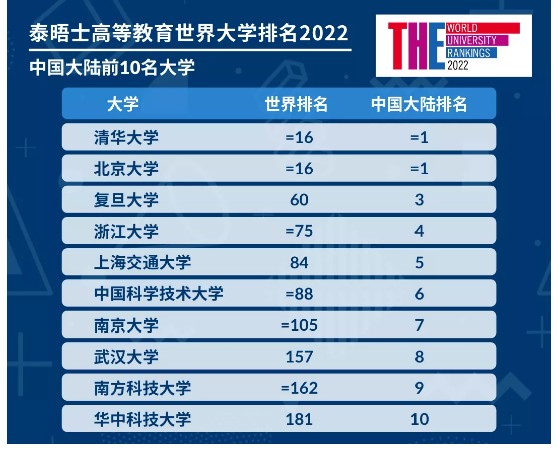 2022泰晤士世界大学排名