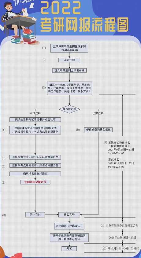 2022考研预报名20个填报细节 什么时候报名