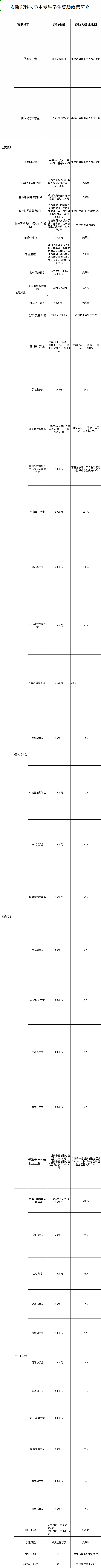 安徽医科大学设置哪些奖助学金