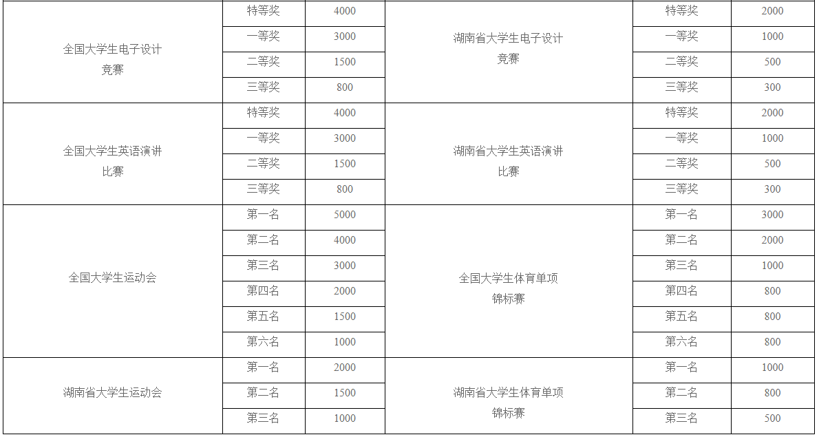 湖南科技大学潇湘学院奖助学金有哪些分别多少钱 怎么申请评定