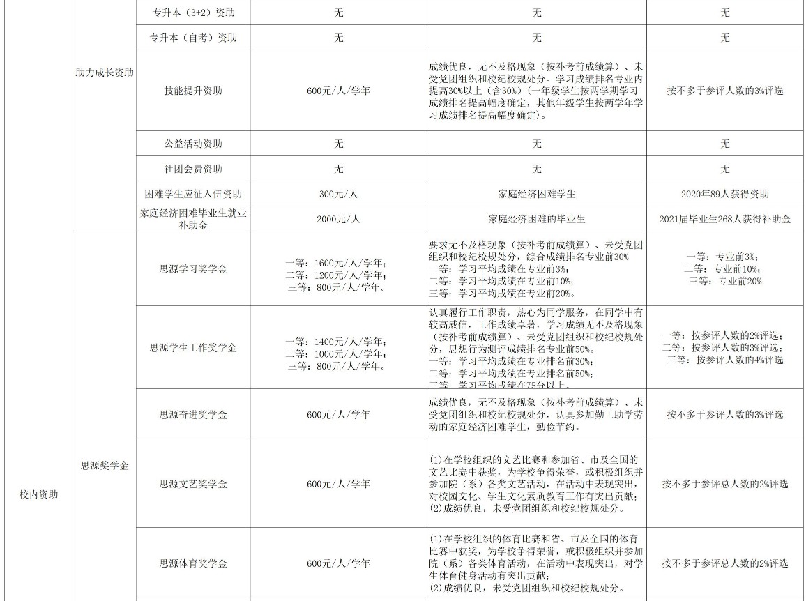 沧州交通学院奖助学金有哪些分别多少钱 怎么申请评定3.jpg