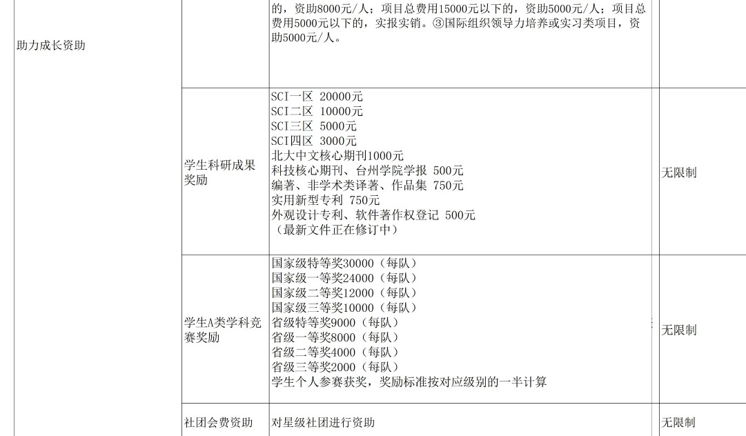 台州学院奖助学金有哪些分别多少钱 怎么申请评定4.jpg