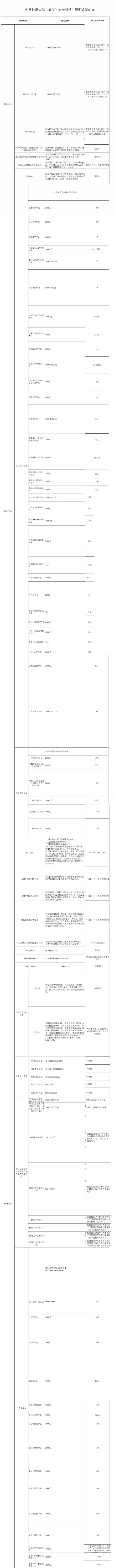 中国地质大学(武汉)奖助学金有哪些分别多少钱 怎么申请评定