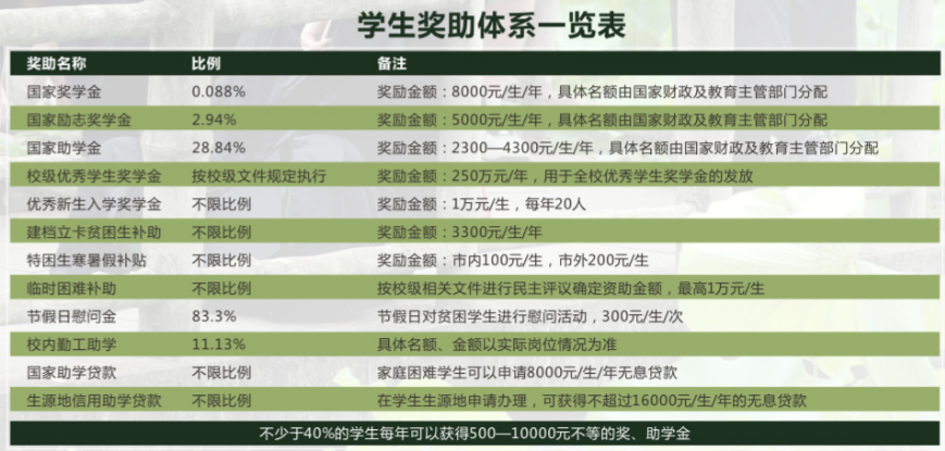 重庆对外经贸学院设置哪些奖助学金