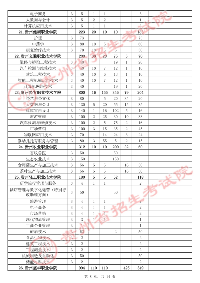 2021年贵州高职扩招招生计划 有哪些招生专业8.jpg