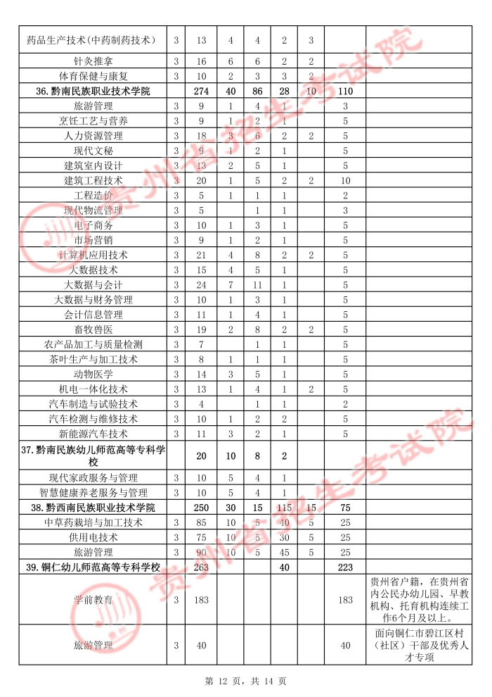 2021年贵州高职扩招招生计划 有哪些招生专业12.jpg