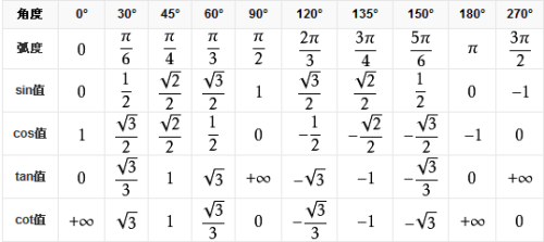 sin cos tan数值表 常用三角函数的数值是多少