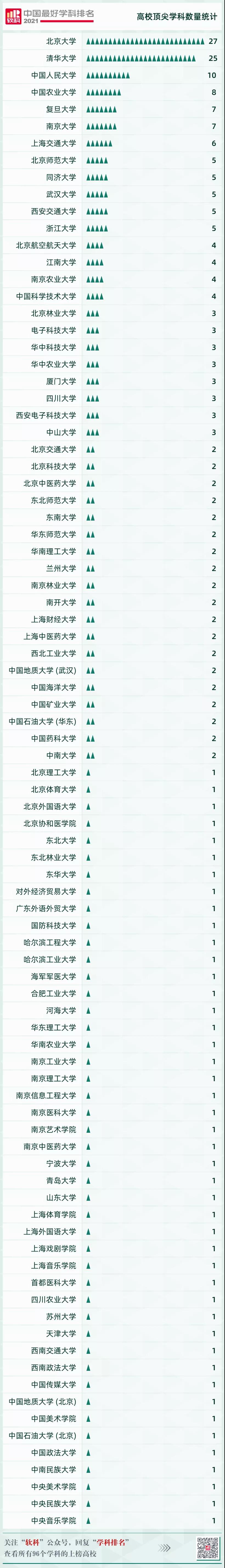 2022软科中国最好学科排名公布