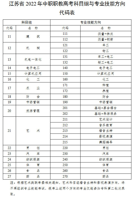 江苏省2022年中职职教高考科目组与专业技能方向代码表