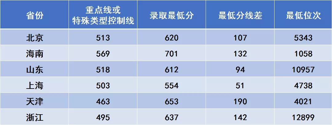 西安电子科技大学是985还是211 多少分能考上