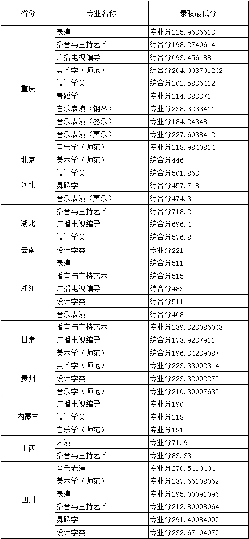 重庆人文科技学院2021艺术类本科专业录取分数线