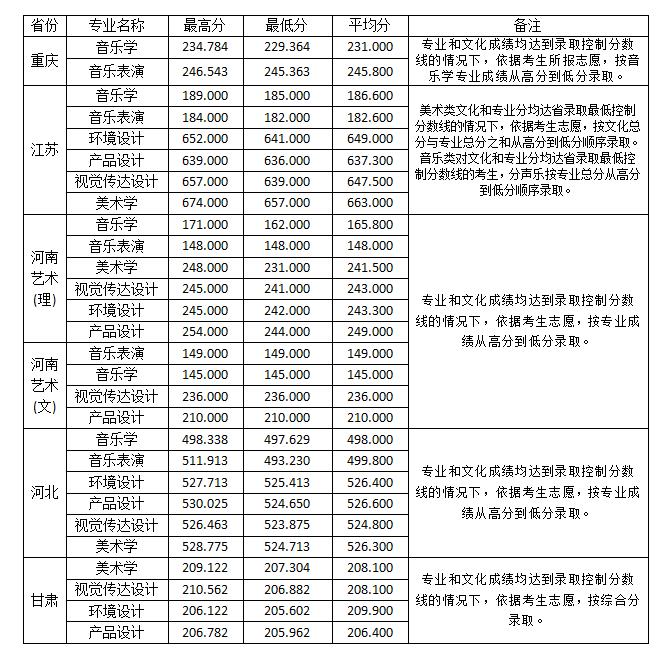 淮南师范学院2021年省外艺术类本科专业录取分数线