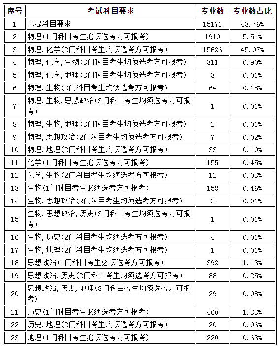 2024年甘肃省新高考选科对应专业数及占比