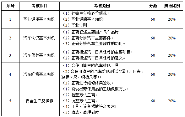 宁夏2022分类考试交通运输类职业技能测试内容及分值
