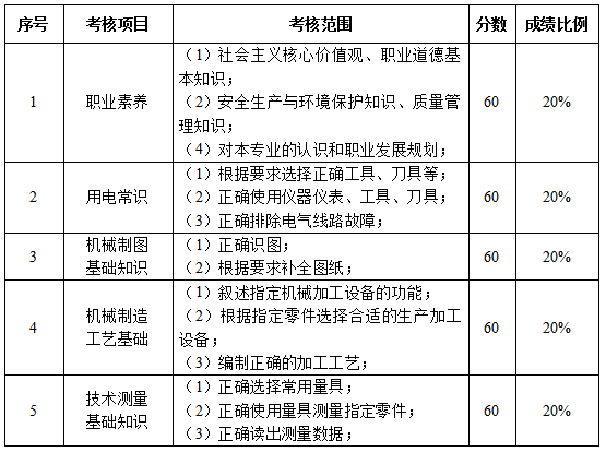 宁夏2022分类考试装备制造类职业技能测试内容及分值
