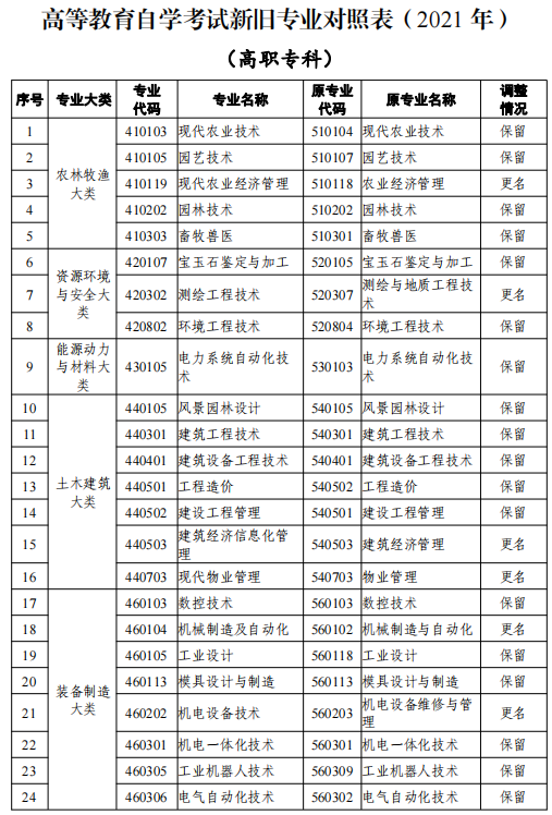2021天津高等教育自学考试专业新旧专业对照表