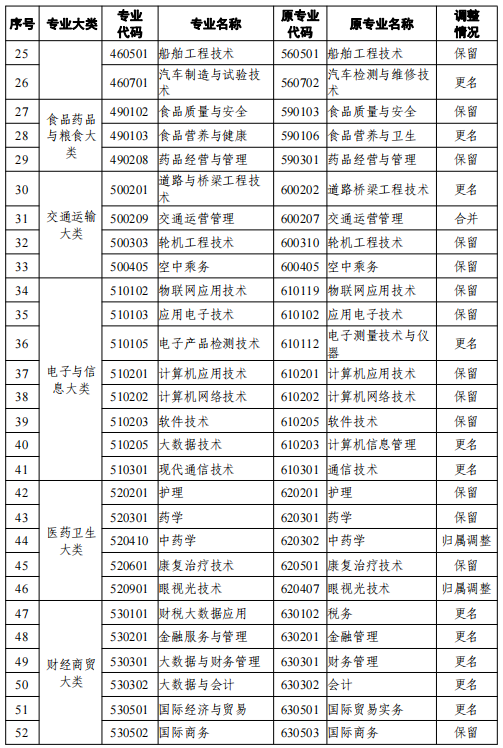 2021天津高等教育自学考试专业新旧专业对照表