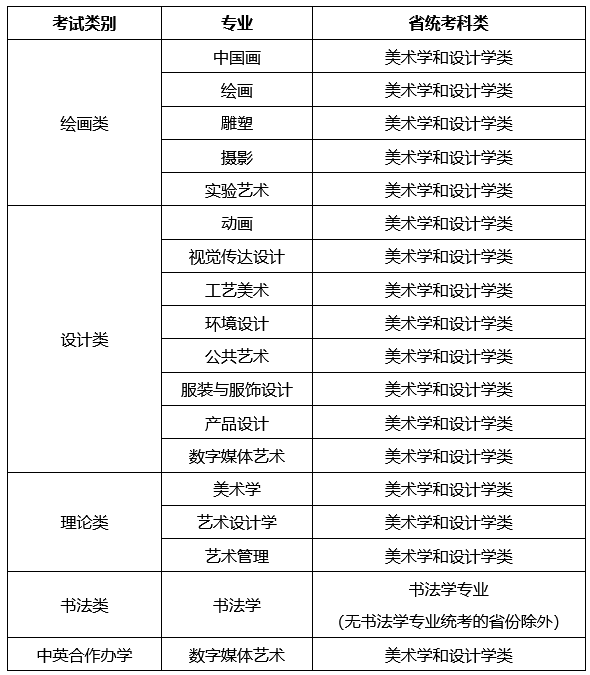 天津美术学院2022年本科各专业对应考试类别及省统考科类