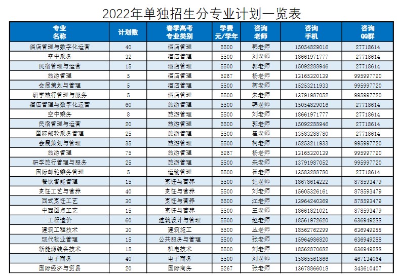 2022青岛酒店管理职业技术学院单招招生专业及计划