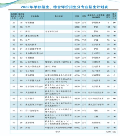 2022莱芜职业技术学院单招和综合评价招生简章