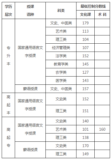 2021内蒙古成人高考录取最低控制分数线 多少分录取