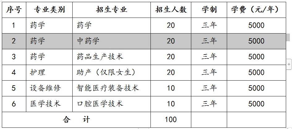 济南护理职业学院2022年分类别、分专业单独招生计划