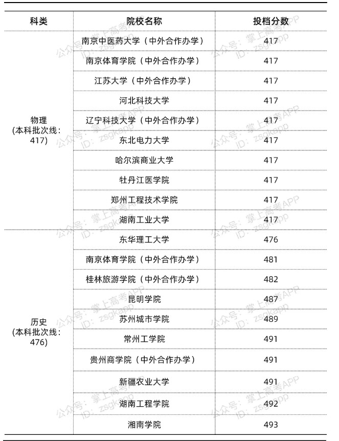 2021年江苏录取分数线最低的公办本科院校