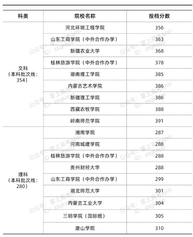 黑龙江录取分数线最低的公办本科院校