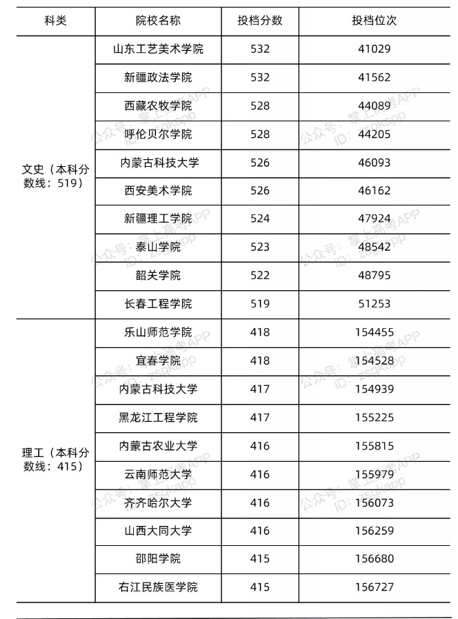 2022年安徽最低多少分能上公办本科