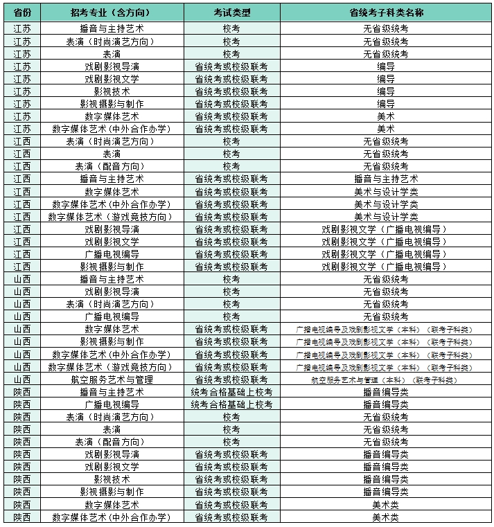 2022四川电影电视学院艺术本科招生专业子科类对照表