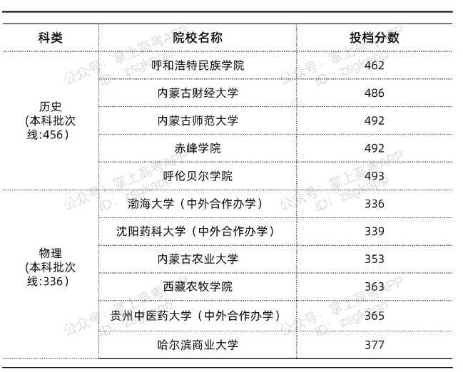 2021年辽宁录取分数线最低的公办本科院校
