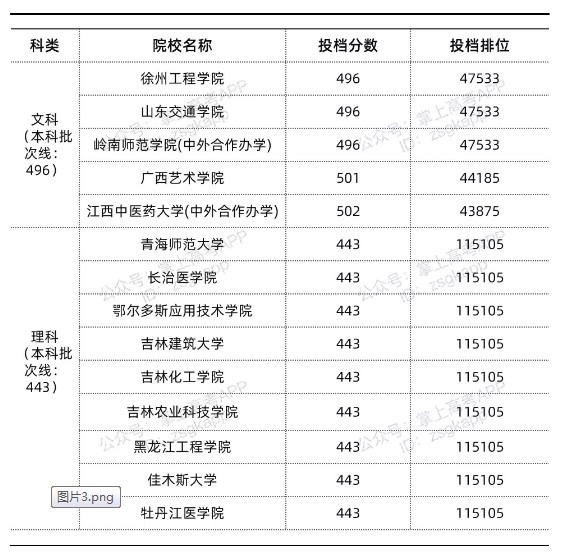 2021年江西录取分数线最低的公办本科院校