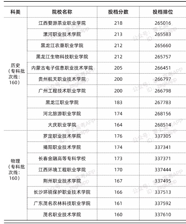 广东录取分数线最低的公办专科院校