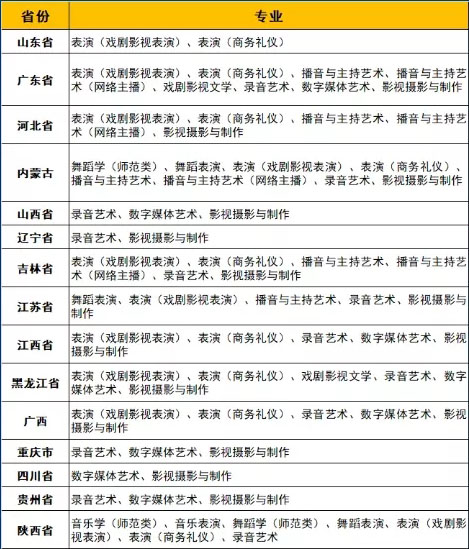 云南艺术学院文华学院2022年艺术类校考招生省份及专业