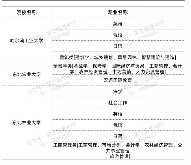 2022黑龙江双一流高校不限选科的专业