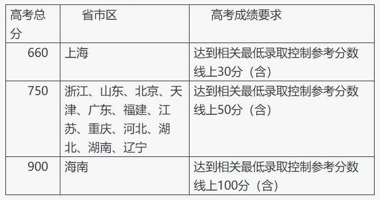上海财经大学2022年高水平艺术团招生计划及录取原则