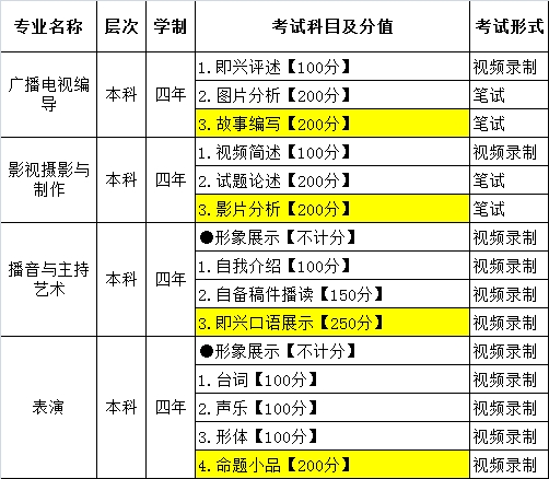 武昌理工学院2022年艺术类校考报名时间