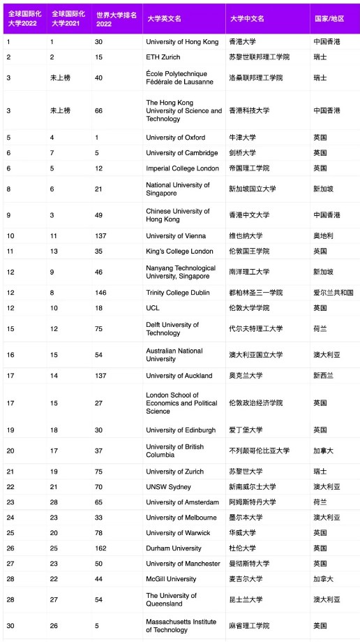 泰晤士高等教育2022年度全球国际化大学榜单