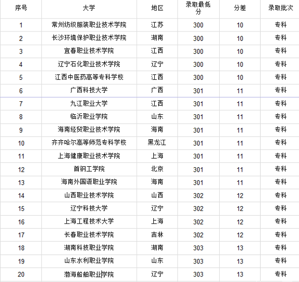 一模300分能上的学校