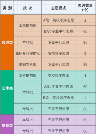 重庆高考志愿可以多少学校和专业
