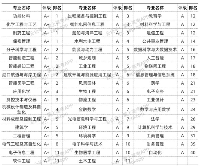 2022天津大学优势专业 最好的王牌专业有哪些